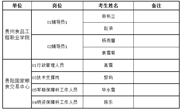 2023貴州省糧食和物資儲備局所屬事業(yè)單位招聘工作人員（第二批）體檢公告（8.11體檢）